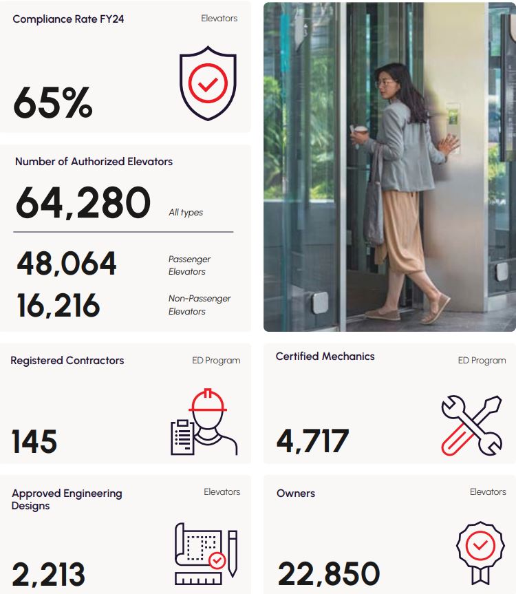 ED Compliance Rate for 2024 is 65%. The number of authorized elevators 64280. 48064 passenger elevators and 16216 non-passenger elevators. registered contractors in Ontario are 145. Certified Mechanics are 4717 and there are 22850 elevator owners.