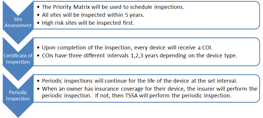 Image of three stages of inspection site assesmnet - cerificate of inspection - periodic inspection